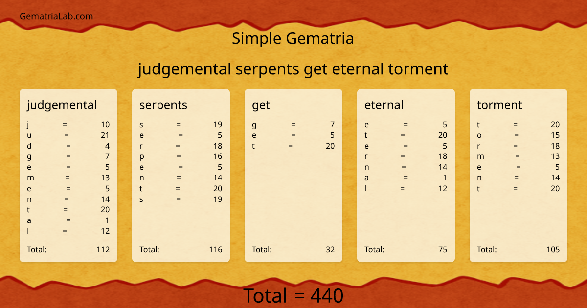 judgemental serpents get eternal torment in simple Gematria